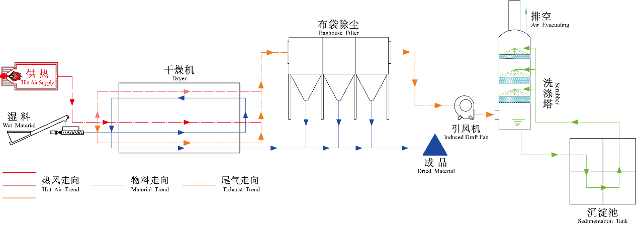 煤泥烘干機(jī)